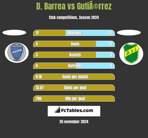 D. Barrea vs GutiÃ©rrez h2h player stats