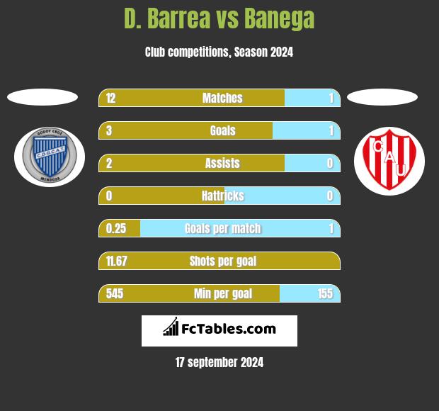 D. Barrea vs Banega h2h player stats