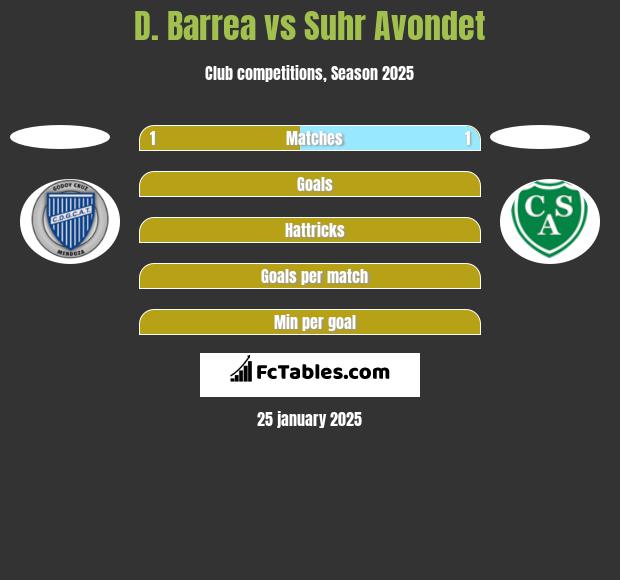 D. Barrea vs Suhr Avondet h2h player stats