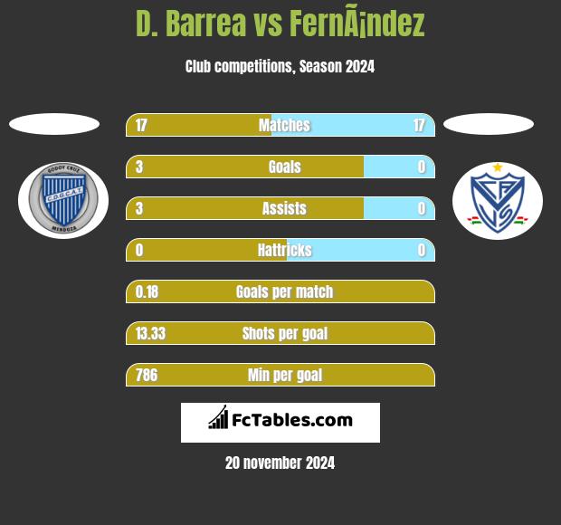 D. Barrea vs FernÃ¡ndez h2h player stats