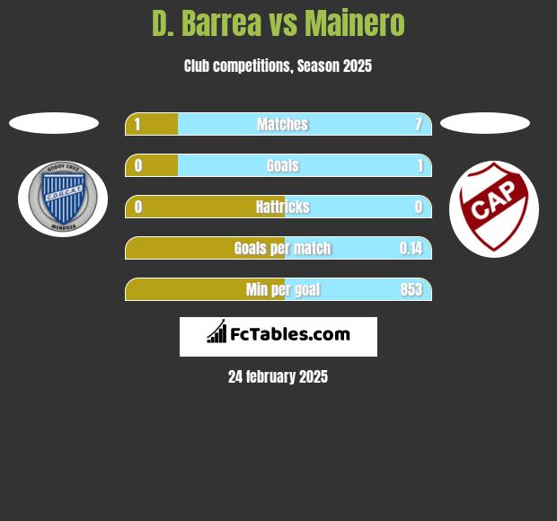 D. Barrea vs Mainero h2h player stats