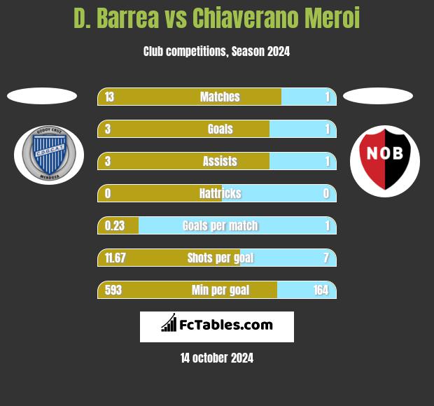 D. Barrea vs Chiaverano Meroi h2h player stats