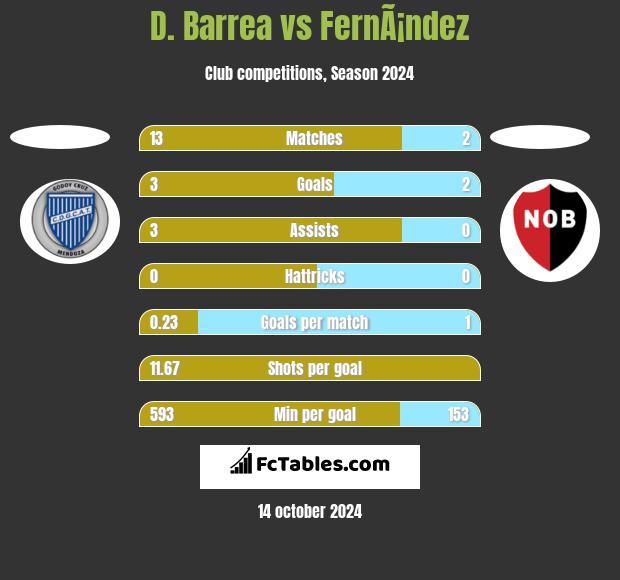 D. Barrea vs FernÃ¡ndez h2h player stats