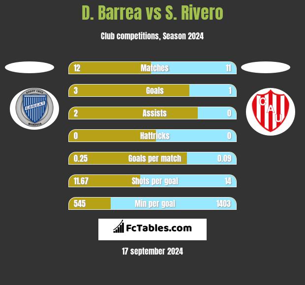 D. Barrea vs S. Rivero h2h player stats