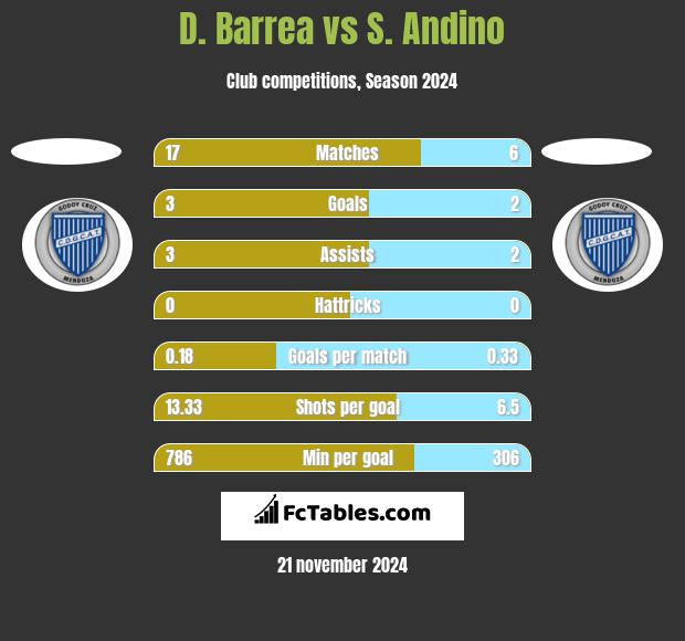 D. Barrea vs S. Andino h2h player stats