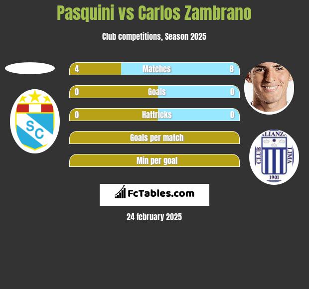 Pasquini vs Carlos Zambrano h2h player stats