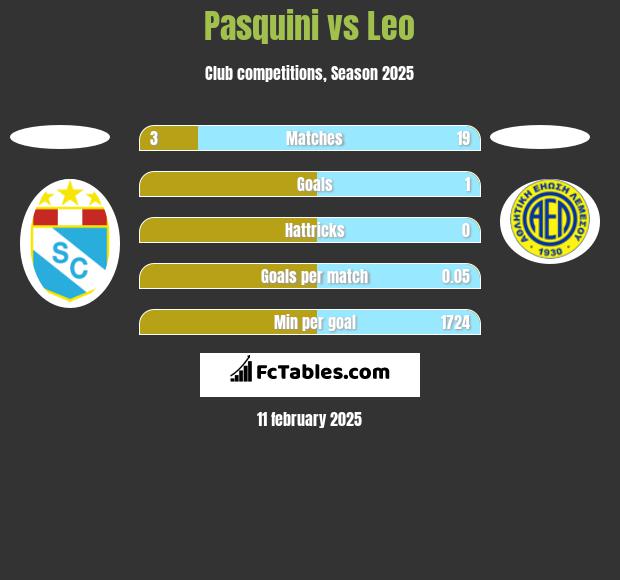 Pasquini vs Leo h2h player stats