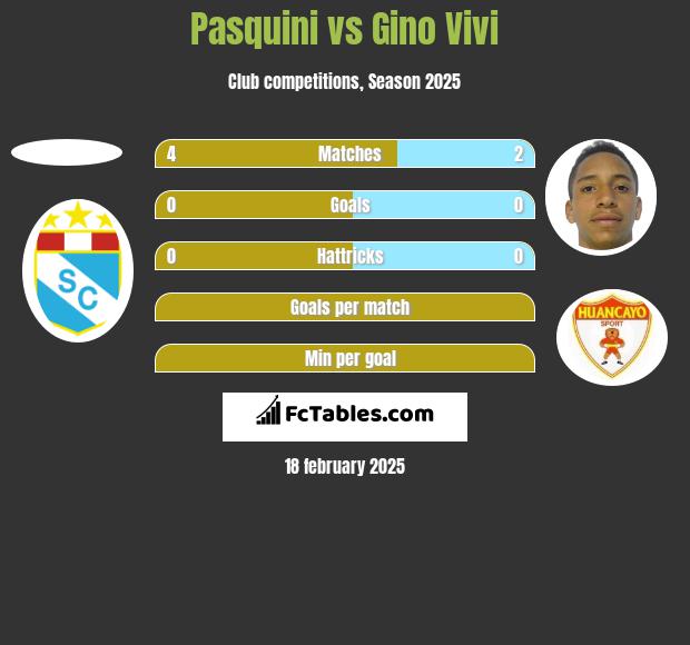 Pasquini vs Gino Vivi h2h player stats