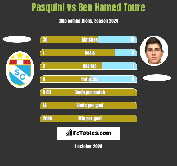 Pasquini vs Ben Hamed Toure h2h player stats