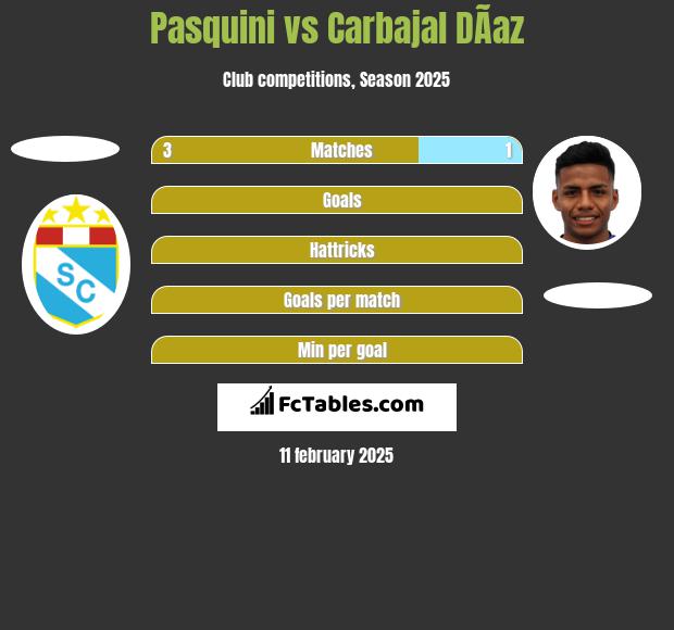 Pasquini vs Carbajal DÃ­az h2h player stats