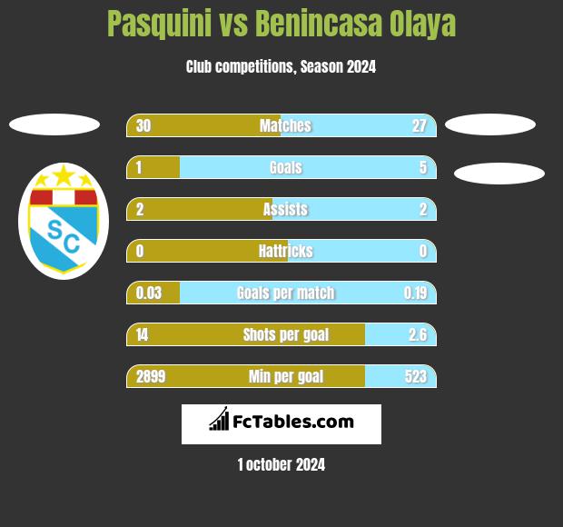 Pasquini vs Benincasa Olaya h2h player stats