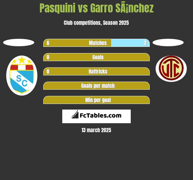 Pasquini vs Garro SÃ¡nchez h2h player stats