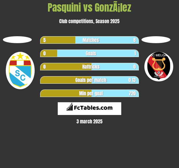 Pasquini vs GonzÃ¡lez h2h player stats