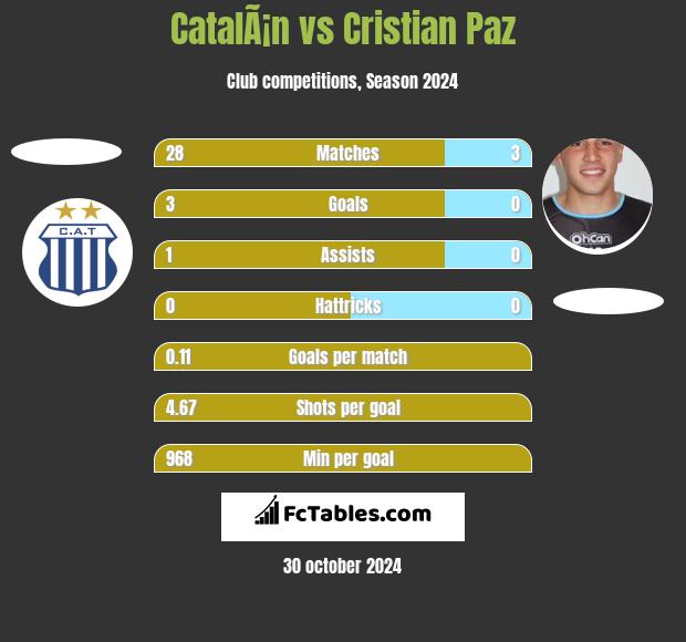 CatalÃ¡n vs Cristian Paz h2h player stats