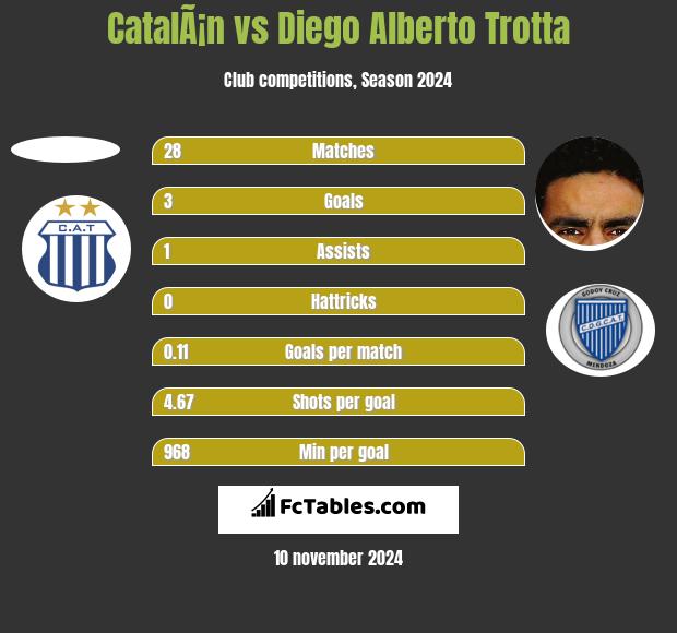 CatalÃ¡n vs Diego Alberto Trotta h2h player stats