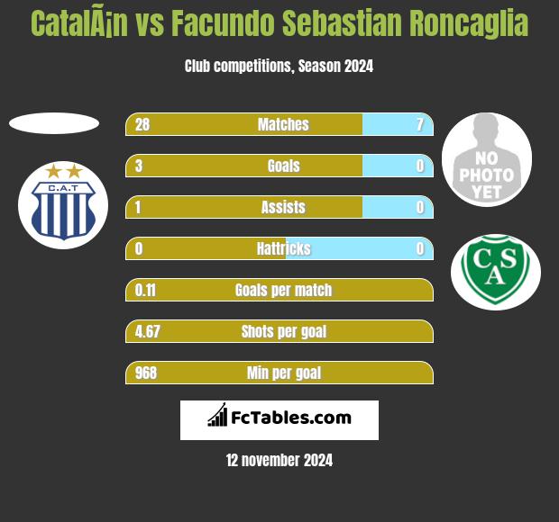 CatalÃ¡n vs Facundo Sebastian Roncaglia h2h player stats