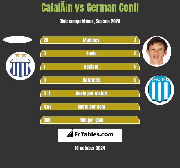 CatalÃ¡n vs German Conti h2h player stats