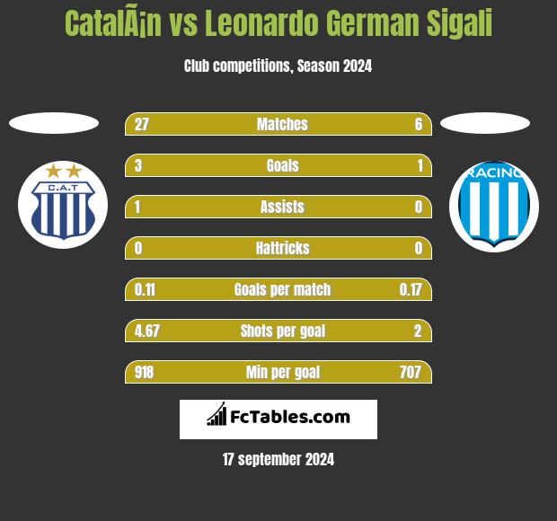 CatalÃ¡n vs Leonardo Sigali h2h player stats