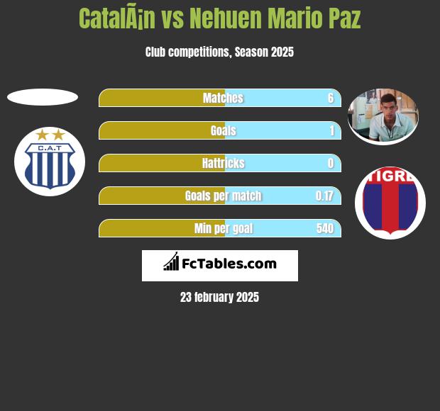 CatalÃ¡n vs Nehuen Mario Paz h2h player stats