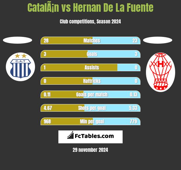 CatalÃ¡n vs Hernan De La Fuente h2h player stats