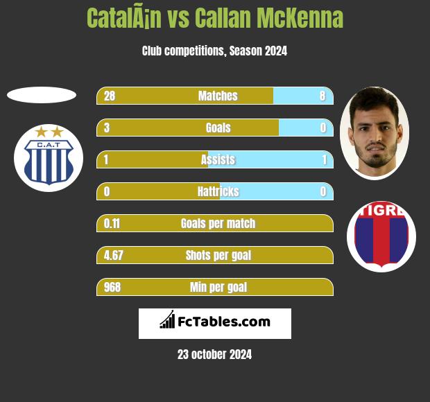 CatalÃ¡n vs Callan McKenna h2h player stats