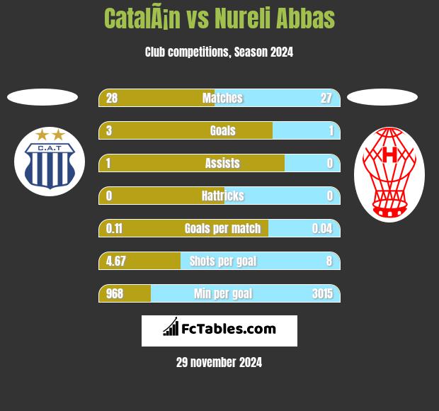 CatalÃ¡n vs Nureli Abbas h2h player stats