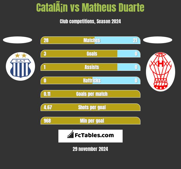 CatalÃ¡n vs Matheus Duarte h2h player stats