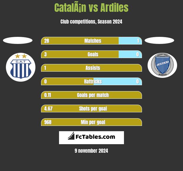 CatalÃ¡n vs Ardiles h2h player stats