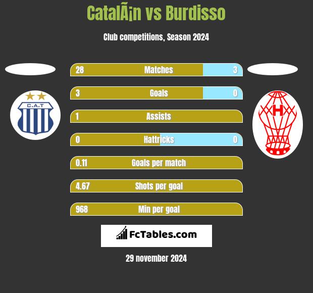 CatalÃ¡n vs Burdisso h2h player stats