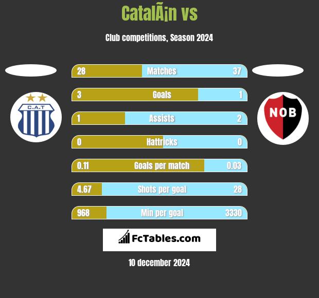 CatalÃ¡n vs  h2h player stats