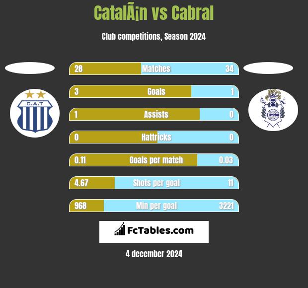 CatalÃ¡n vs Cabral h2h player stats