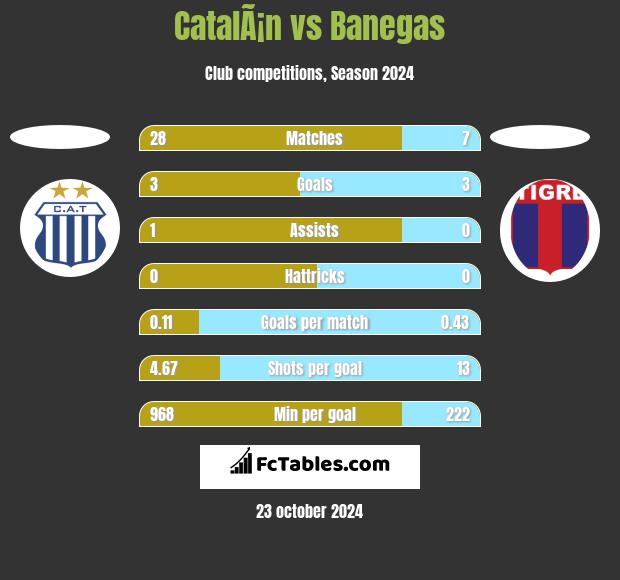 CatalÃ¡n vs Banegas h2h player stats