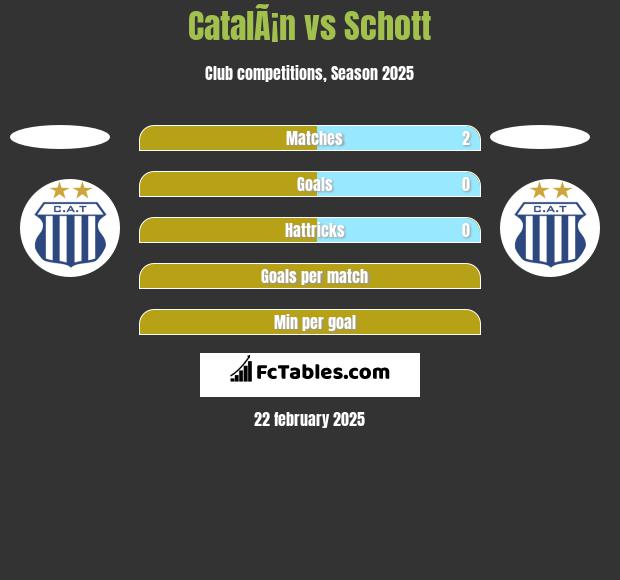 CatalÃ¡n vs Schott h2h player stats