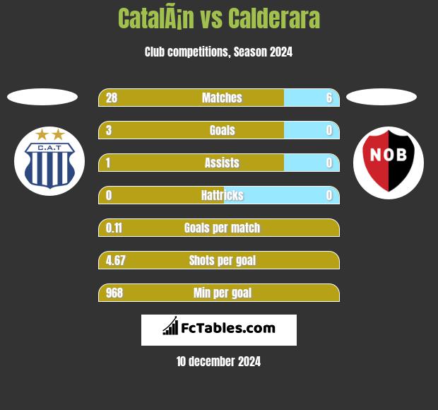 CatalÃ¡n vs Calderara h2h player stats