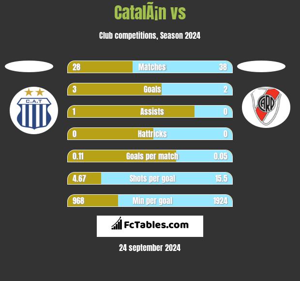 CatalÃ¡n vs  h2h player stats