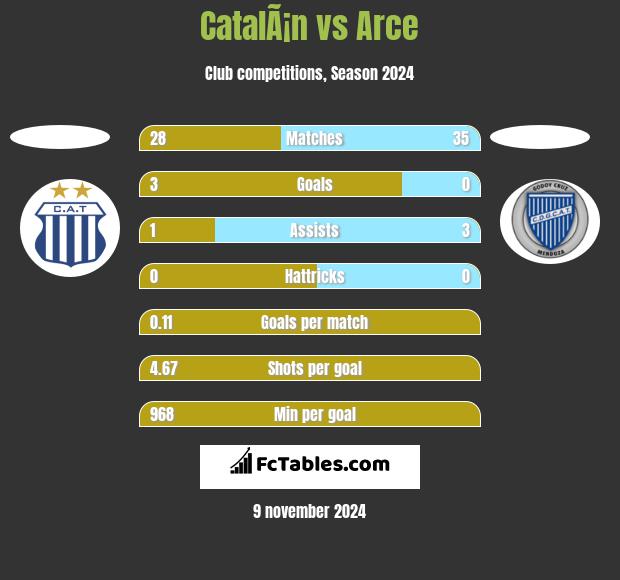 CatalÃ¡n vs Arce h2h player stats