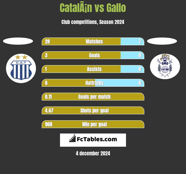 CatalÃ¡n vs Gallo h2h player stats