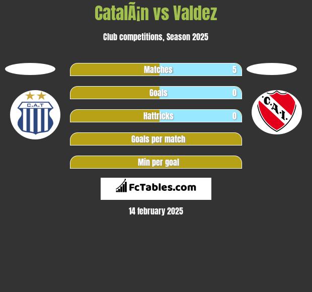 CatalÃ¡n vs Valdez h2h player stats