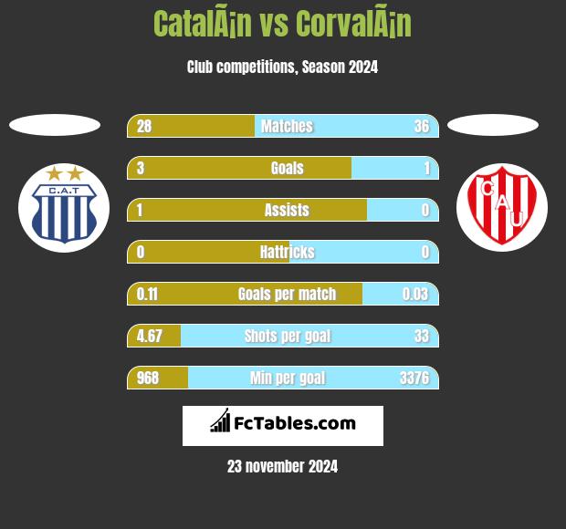 CatalÃ¡n vs CorvalÃ¡n h2h player stats