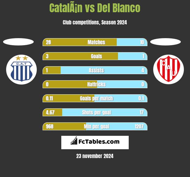 CatalÃ¡n vs Del Blanco h2h player stats