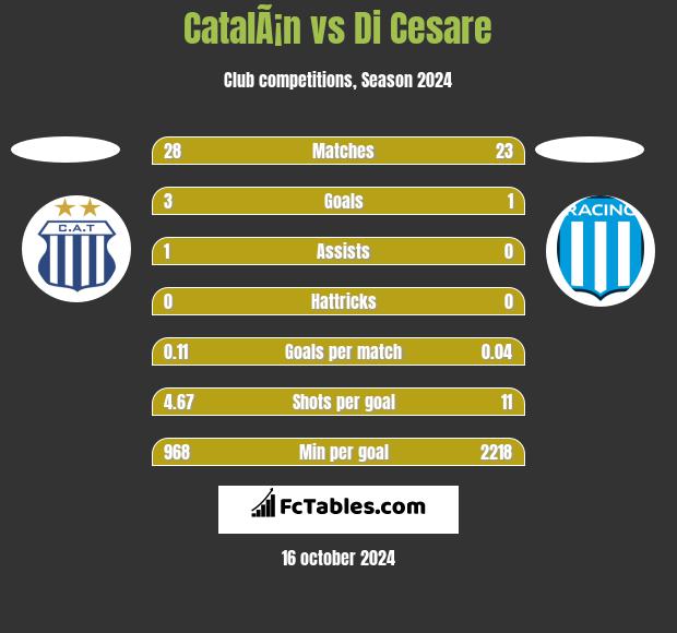 CatalÃ¡n vs Di Cesare h2h player stats