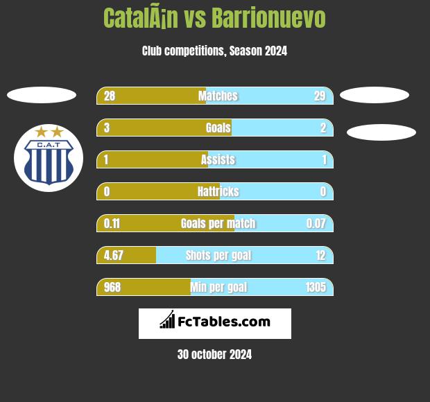 CatalÃ¡n vs Barrionuevo h2h player stats