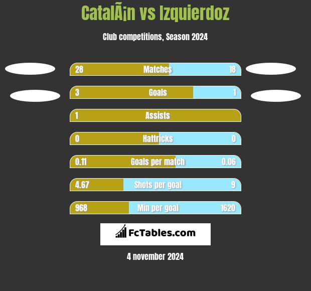 CatalÃ¡n vs Izquierdoz h2h player stats