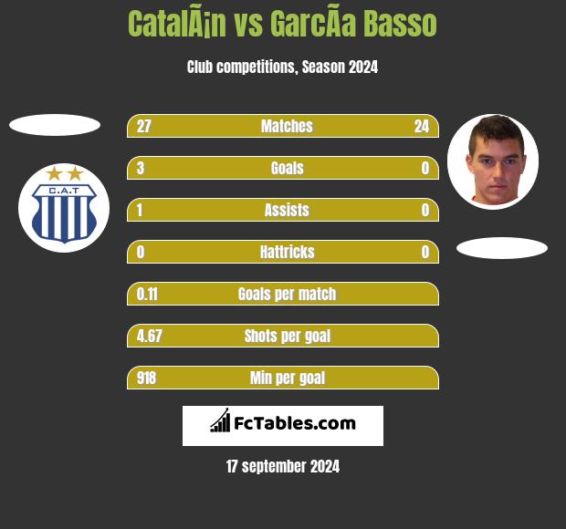 CatalÃ¡n vs GarcÃ­a Basso h2h player stats