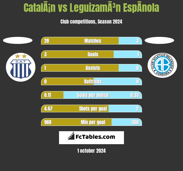 CatalÃ¡n vs LeguizamÃ³n EspÃ­nola h2h player stats