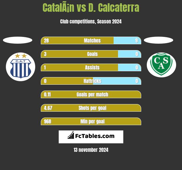 CatalÃ¡n vs D. Calcaterra h2h player stats