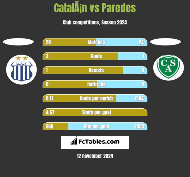 CatalÃ¡n vs Paredes h2h player stats