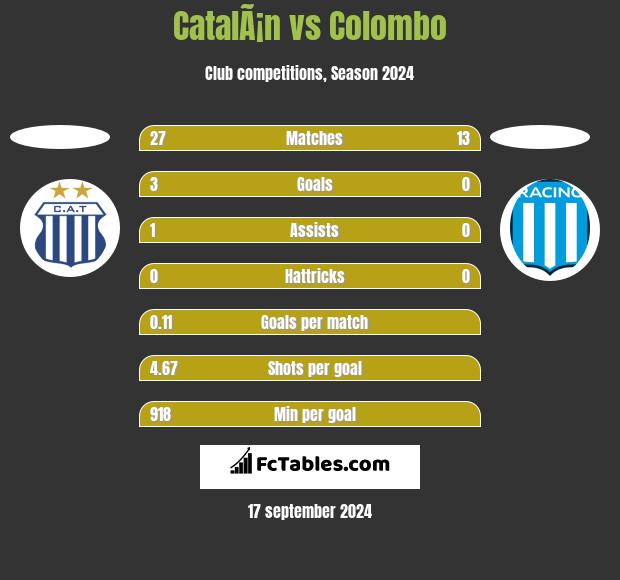 CatalÃ¡n vs Colombo h2h player stats