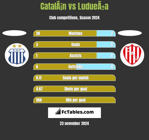 CatalÃ¡n vs LudueÃ±a h2h player stats