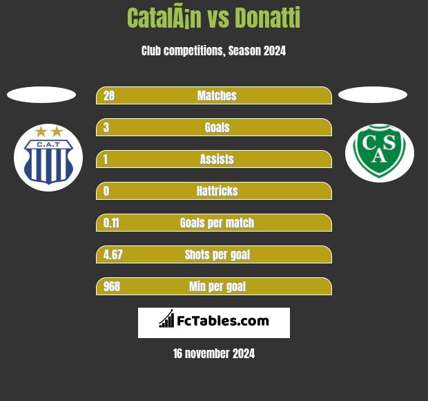 CatalÃ¡n vs Donatti h2h player stats